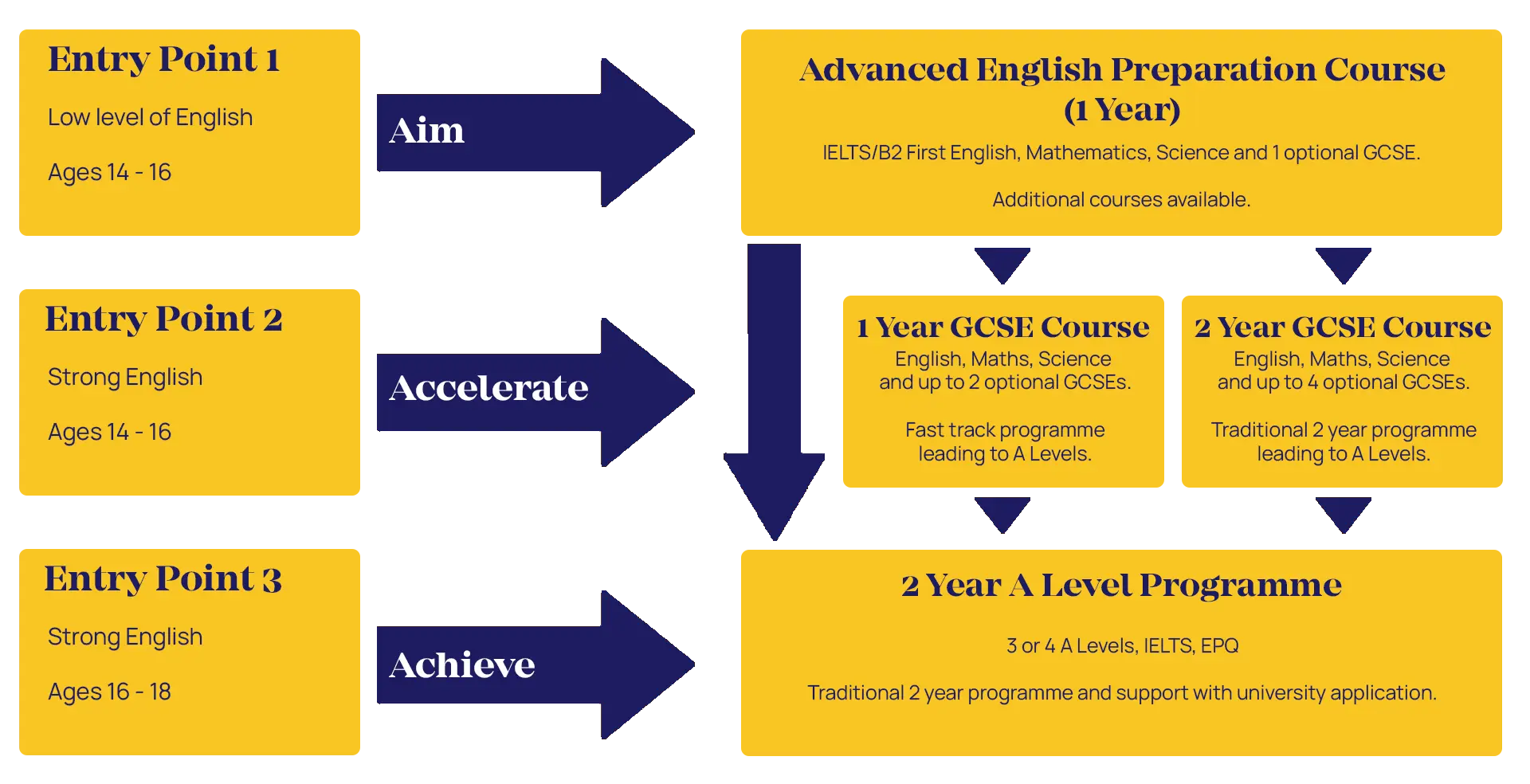 The Advanced English Course Explained.