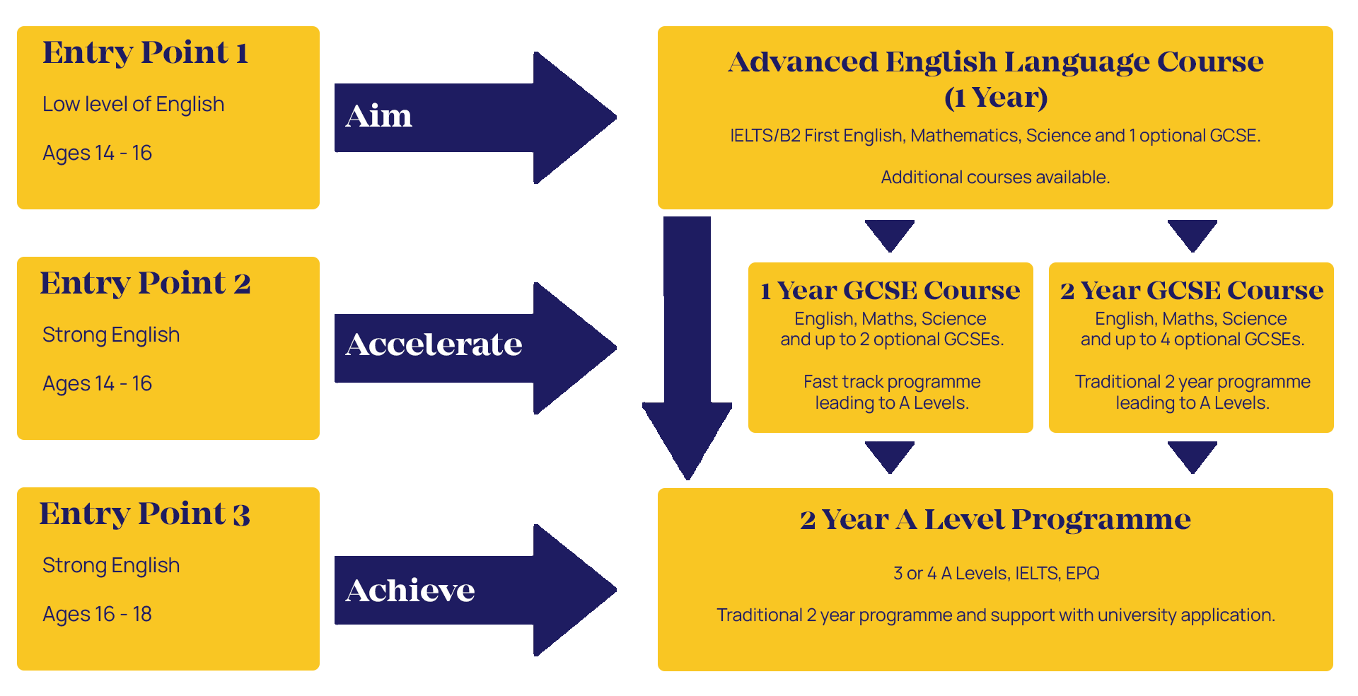 Advanced English Language Programme explained.