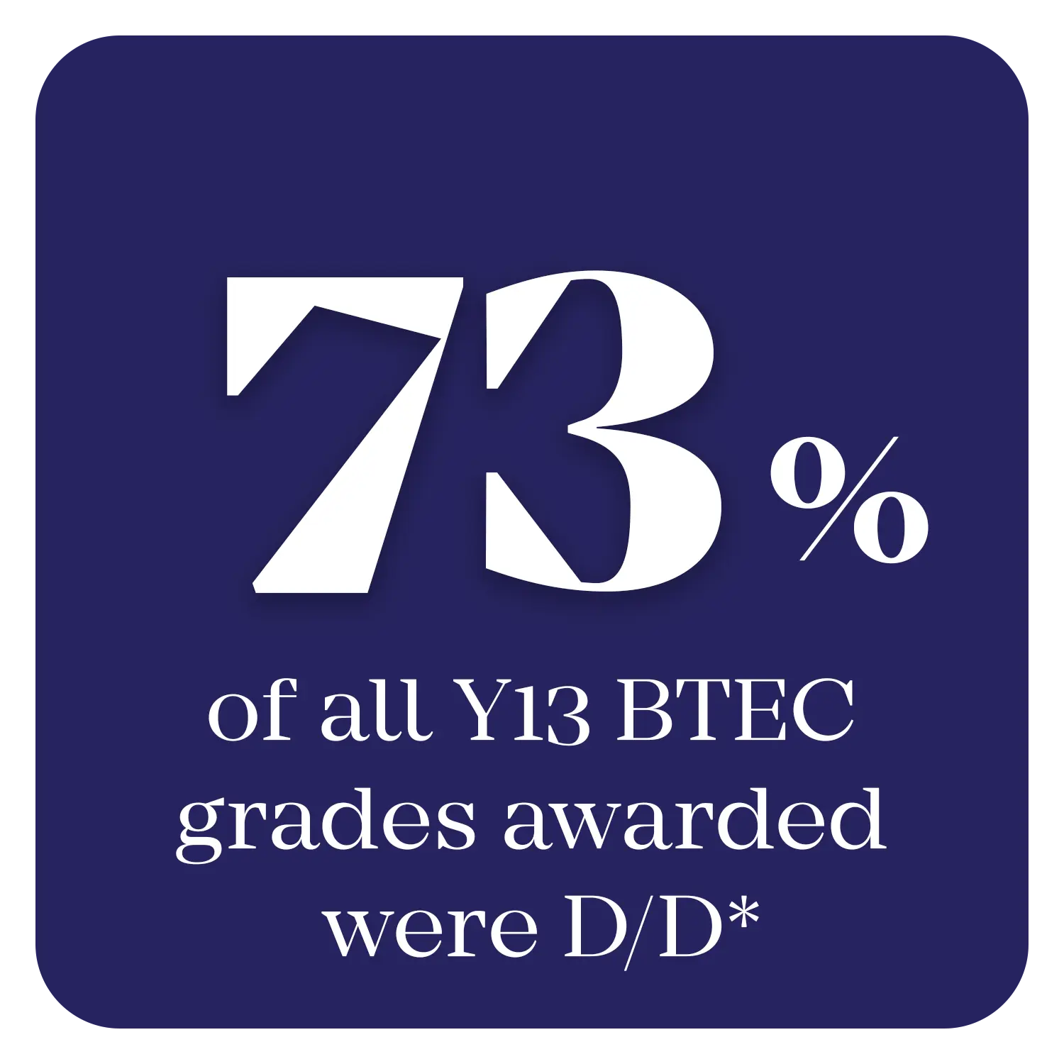 73% of all BTEC grades at Year 13 awarded were Distinction/Distinction*