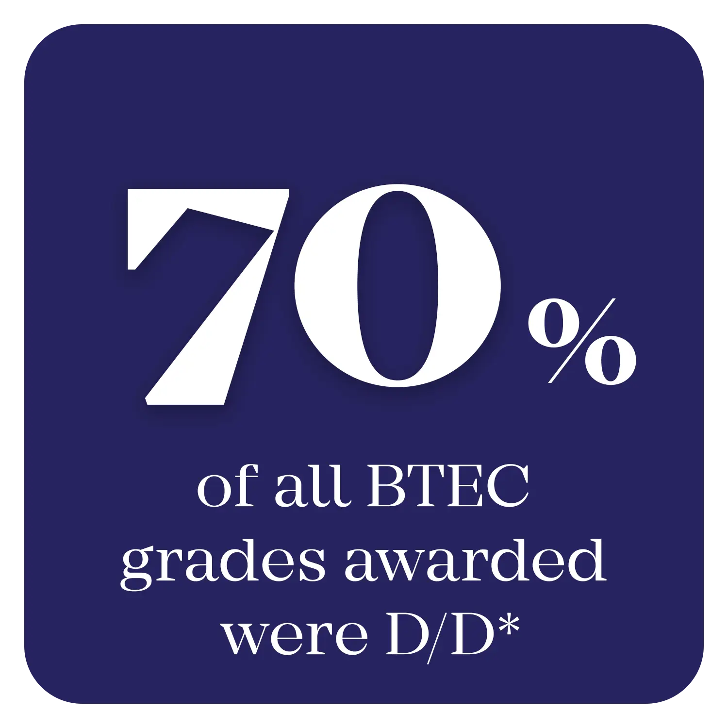 70% of all BTEC grades awarded were Distinction and above