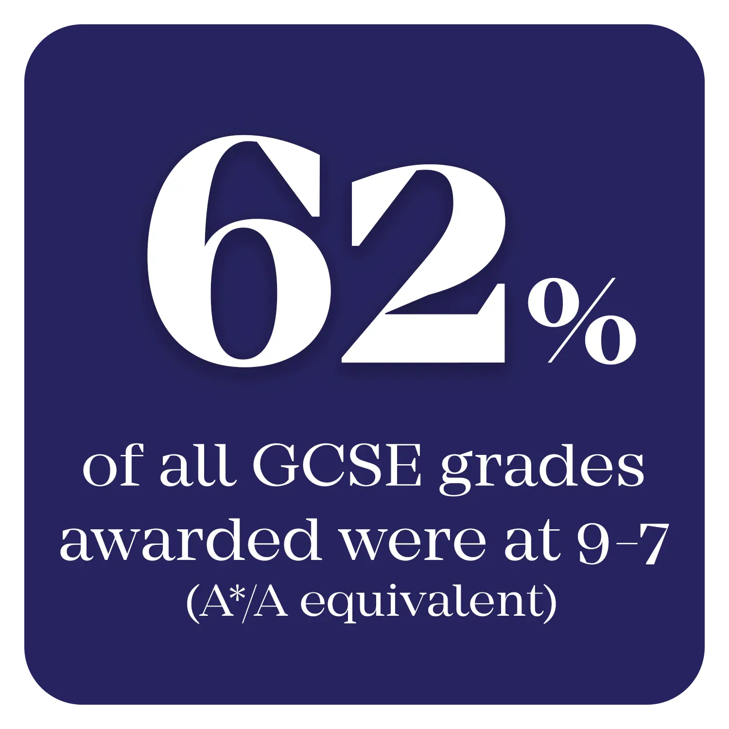 62% of all GCSE grades awarded were at 9-7 (A*/A equivalent)